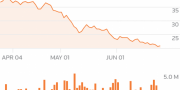 Azul precifica oferta secundria de aes detidas por Hainan Airlines em US$16,15